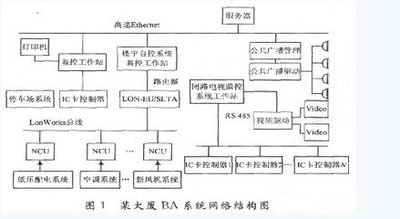 楼宇自控系统工程，楼宇管理