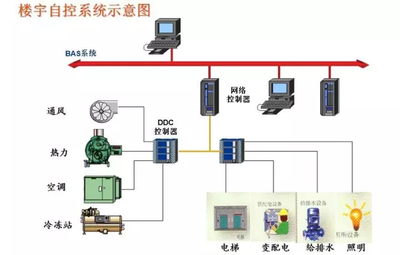 霍尼韦尔楼宇自控，楼宇自控系统，楼宇自控品牌