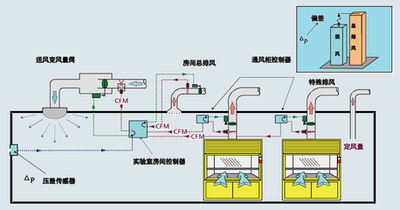 楼宇自控子系统，楼宇管理系统，智能化