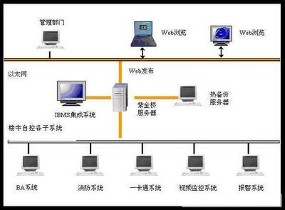 楼宇自控，楼宇自控施工，规范和注意事项