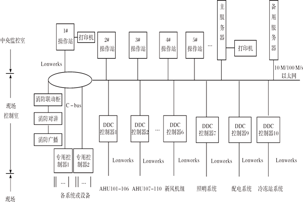 楼宇控制系统如何进行产品选型？