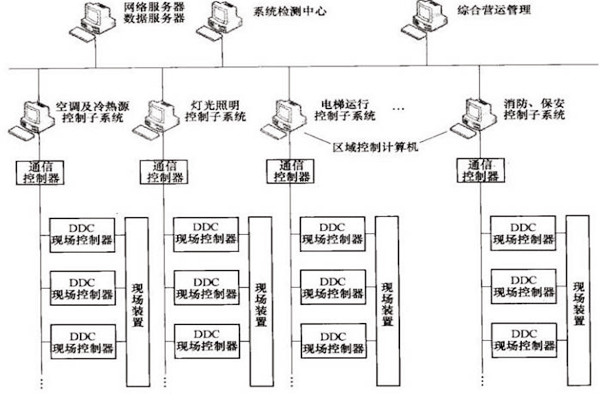 楼宇自控OPC方式的优势和缺陷？