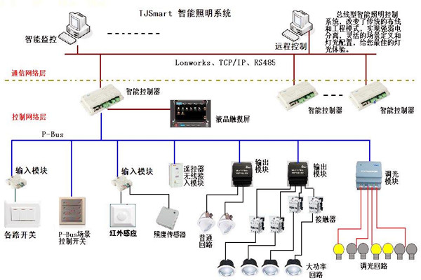 楼宇控制的四大基本照明控制方法！