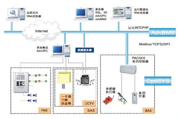 如何做好楼宇自动化系统的服务器管理工作？