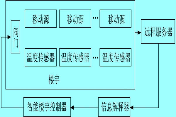 楼宇自控系统利用体感温度实现智能化？