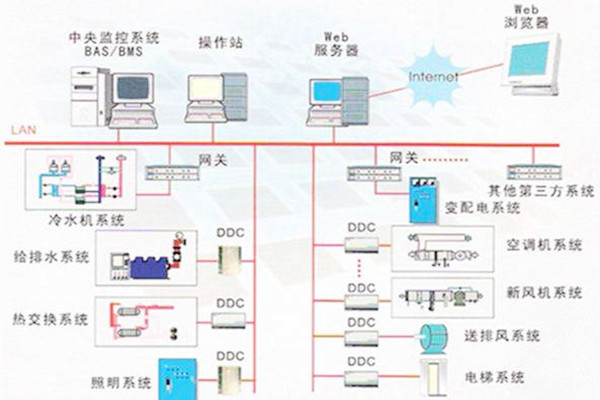 楼宇自控系统的常用的协议有哪些？