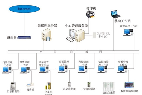 楼宇自动化系统应当具备哪些基本功能？