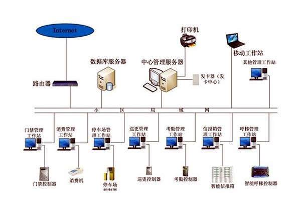 智能楼宇自控系统的管理工作该如何加强？