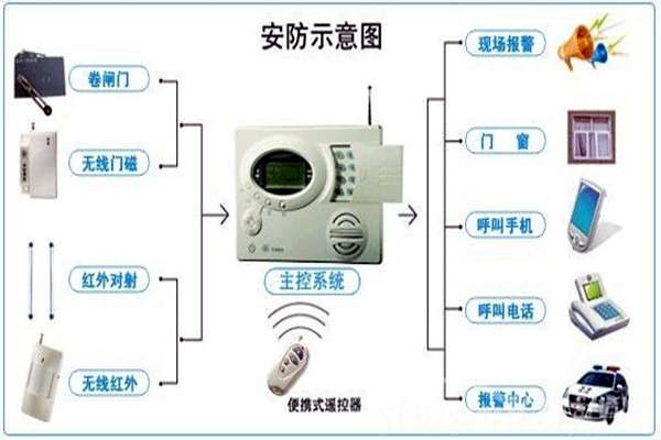 奥利给！楼宇控制需要安保系统！