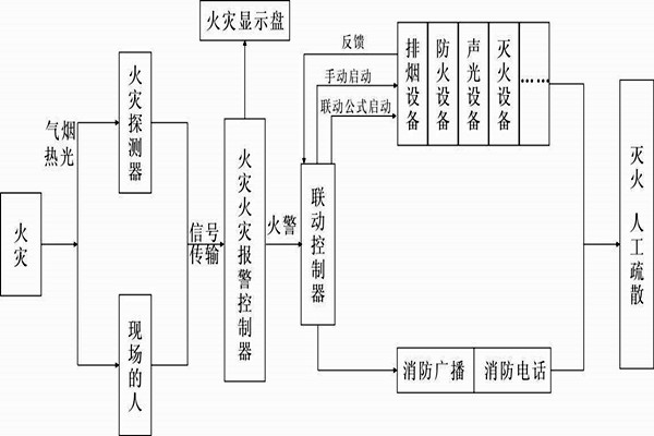 自动报警功能在楼宇自控系统中的展现！