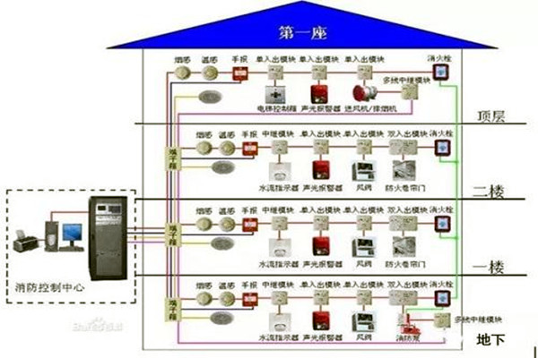 消防监控系统在楼宇自控系统中的具体体现！