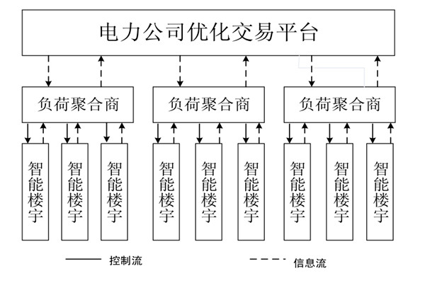 如何对楼宇自控系统的中央空调进行调度框架？