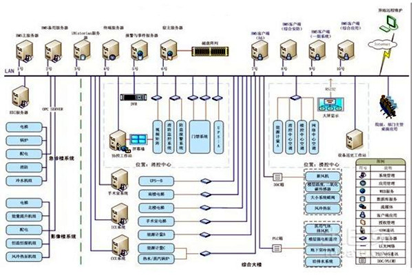 智能楼宇自控系统的整体架构该如何搭建？