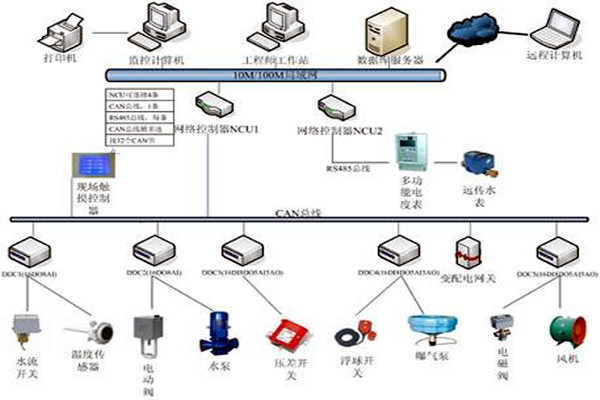 楼宇自控具有哪些节能效果？