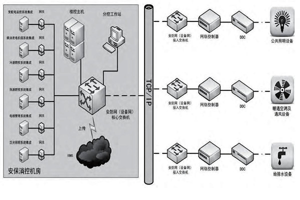 你是如何理解楼宇自控的？