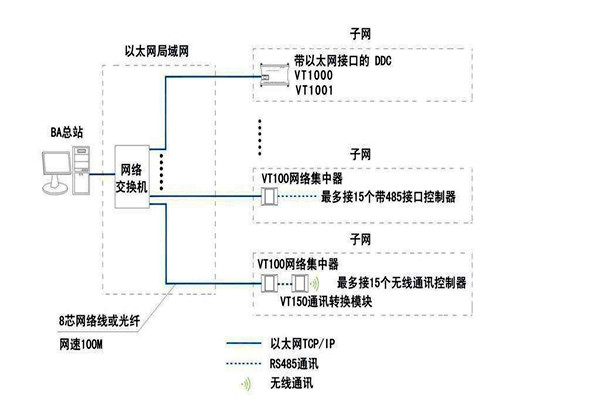 智能楼宇自控系统面向协议的纠纷！