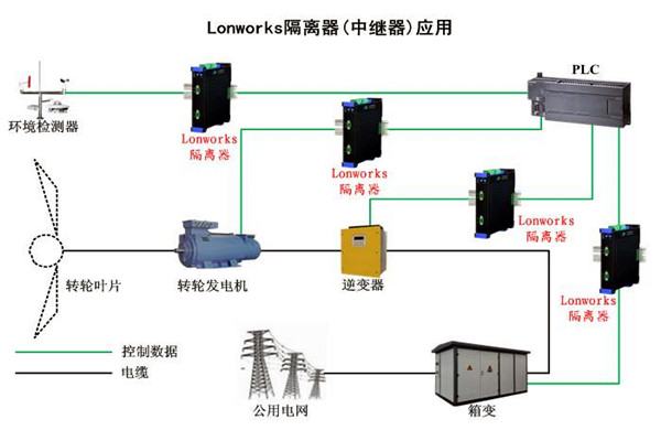 要想智能楼宇自控系统性能强，LonWorks技术很关键！