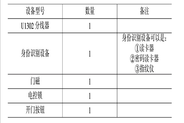 智能楼宇控制系统的消防、安防控制！