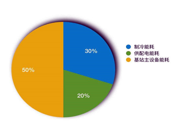 楼宇智能化系统如何进行能耗统计？