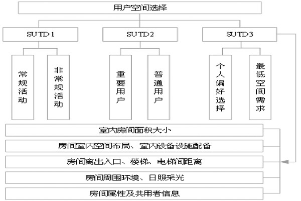 通过BIM和SUA实现楼宇自控的空间管理！