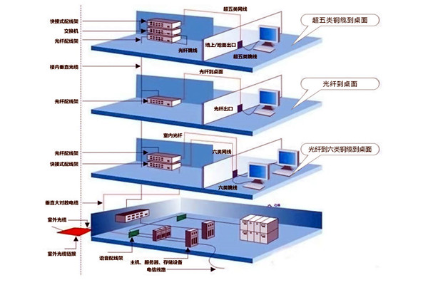 章天亮论楼宇自控综合布线系统的实施！