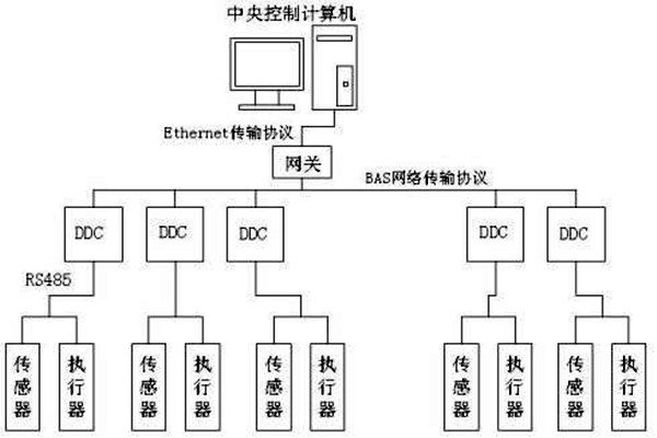 楼宇自控如何保证管理质量？