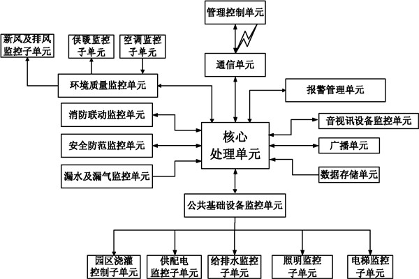 楼宇自控系统信息管理的保障！