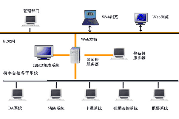  楼宇自控如何实现系统集成？