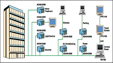 楼宇自控系统的现代化特性！