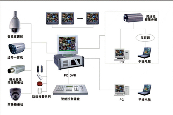 楼宇自控系统安防监控的具体落实！