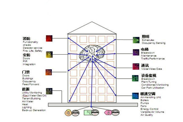 楼宇自控通讯及控制系统的科学性！