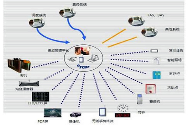 智能楼宇自控系统的施工以及验收工作汇总！