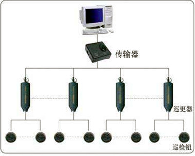 电子巡更系统的构成和使用流程！