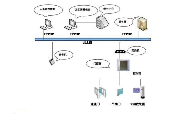 楼宇智能化系统如何实现楼宇进出入管理？