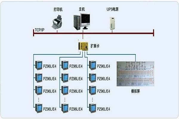 变配电监控系统整体操作模块的规划方案！