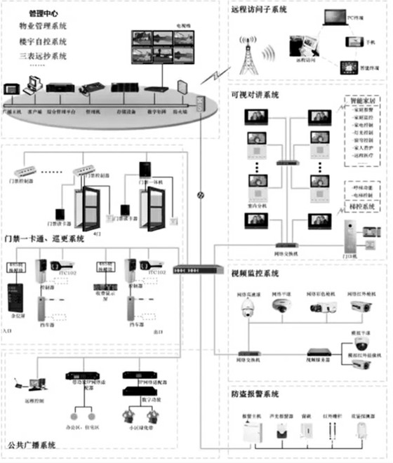 楼宇自控智能安防系统的重要组成！