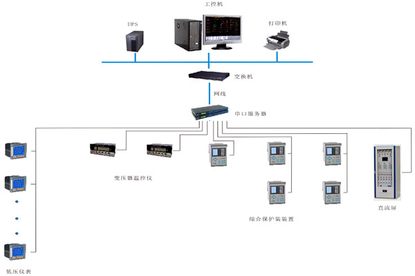 如何对变配电监控系统进行性能测试？