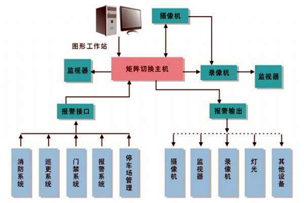 楼宇智能化系统的进度跟踪调整！