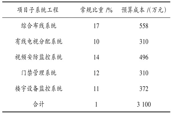 楼宇自动化系统具体项目造价管理实例！