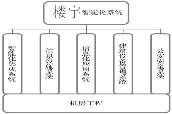 楼宇智能化系统建设基本流程！