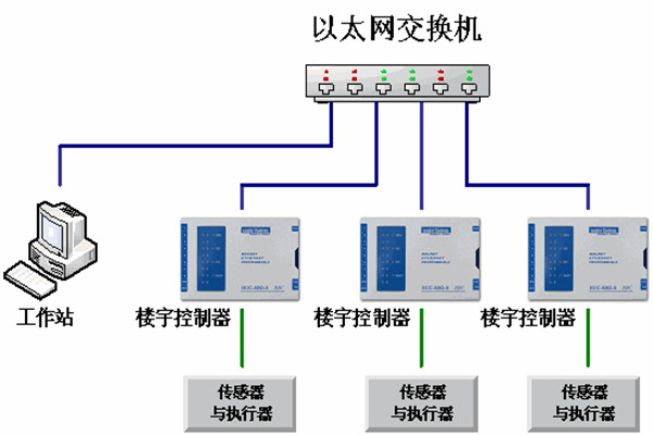 楼宇自动化系统的运维理念！