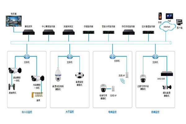 楼宇控制系统的安防配置可以参照哪些原则？