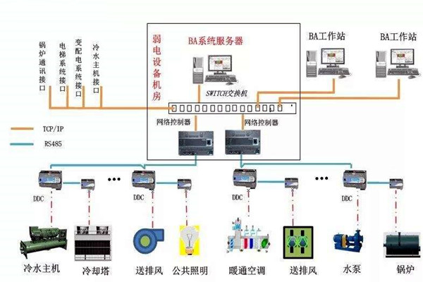 加强楼宇自控专业施工队伍的建设！