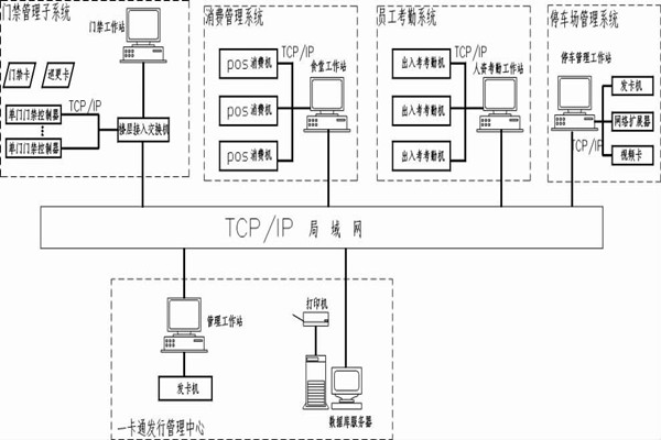 什么是智能楼宇控制系统的一卡通？