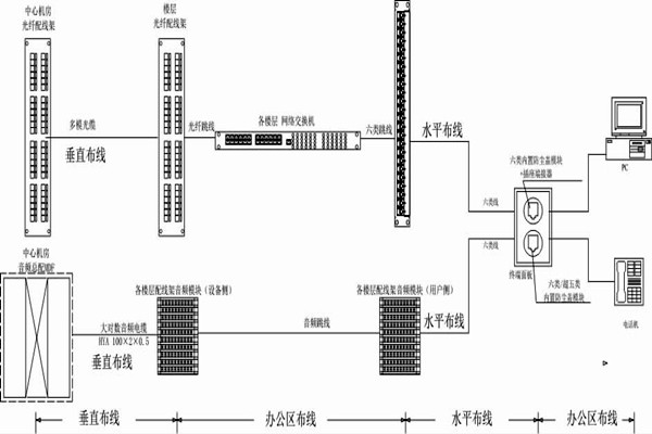 怎么操作综合布线？某大楼楼宇自控系统清晰展现！