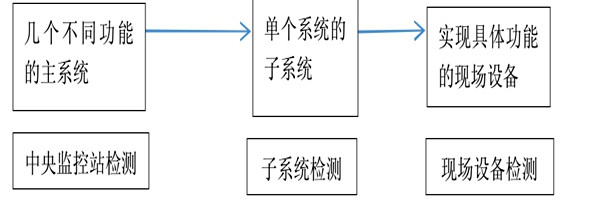 楼宇自动化系统正规的检测方法！