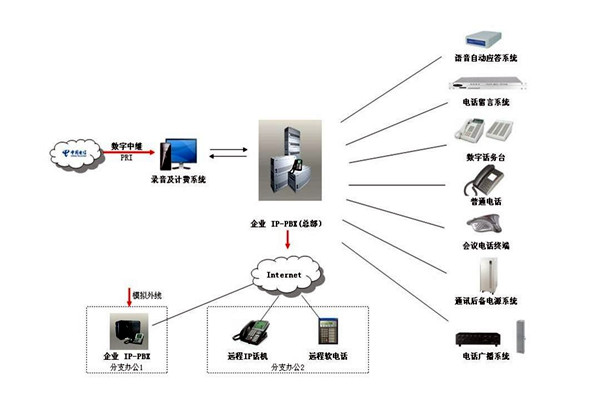 楼宇自控系统的通信及网络控制！