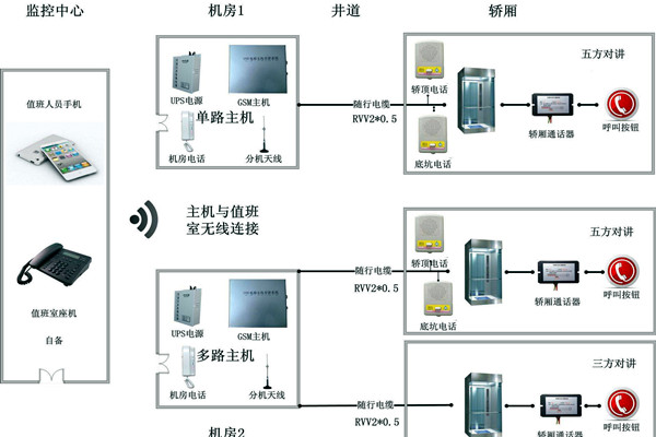 智能楼宇控制系统无线对讲系统的设计！