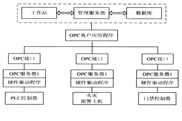 OPC如何能够作用于楼宇自控系统？