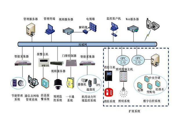 部分决定整体，楼宇自控系统的全局规划！